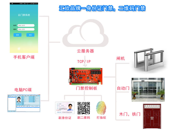 訪客門禁系統，支持身份證，IC卡，二維碼，ID卡，NFC開門，適用于小區